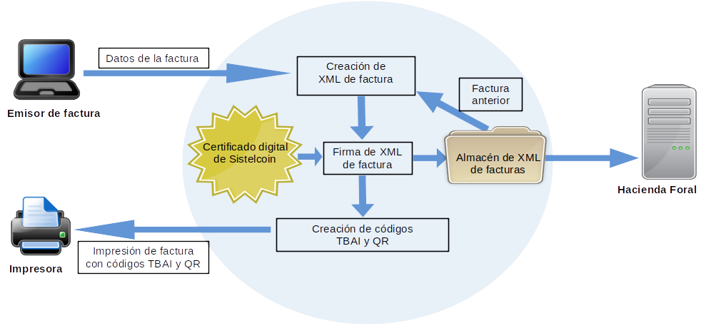 Proceso Ticketbaider